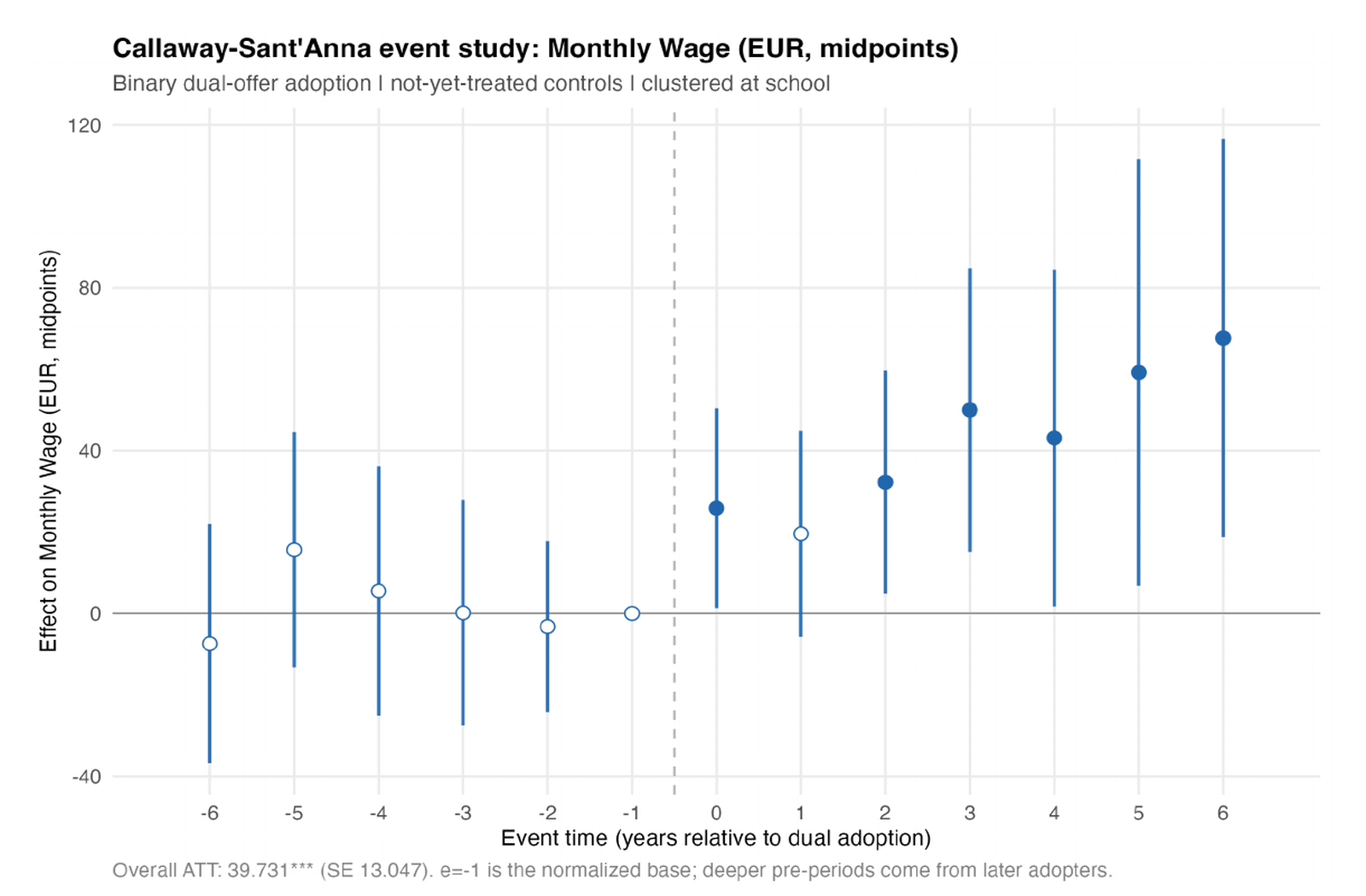 Graduate Survey – Monthly Earnings