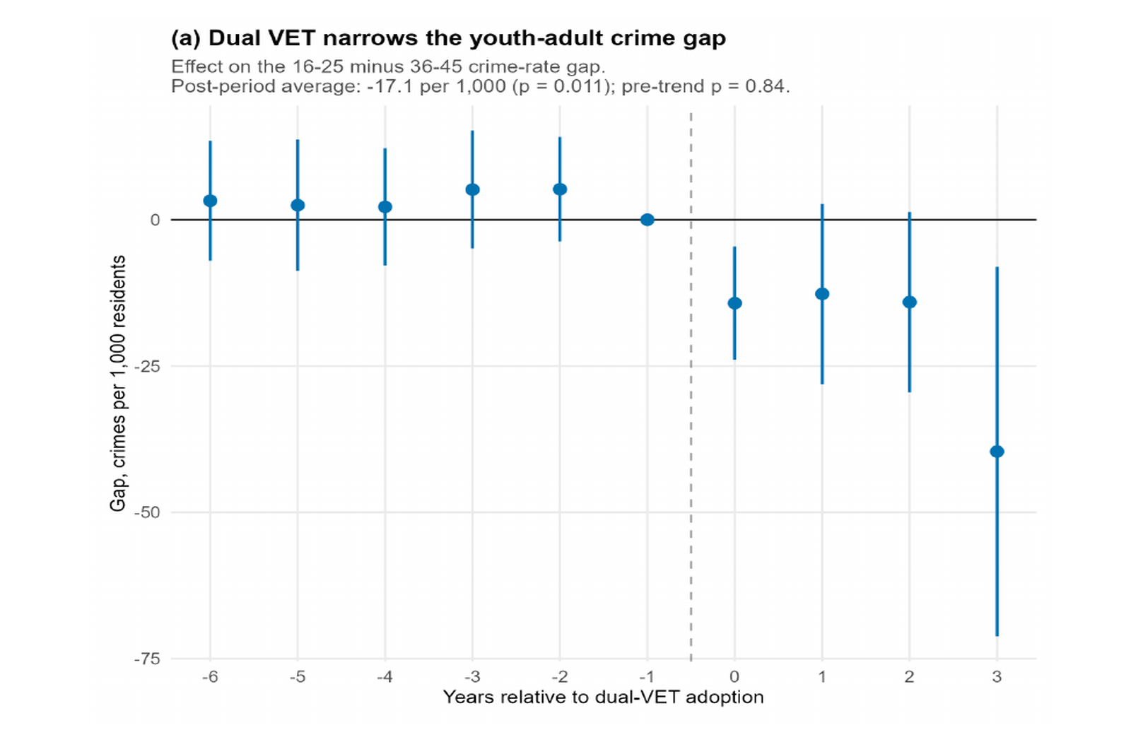 Dual VET Narrows the Youth–Adult Crime Gap