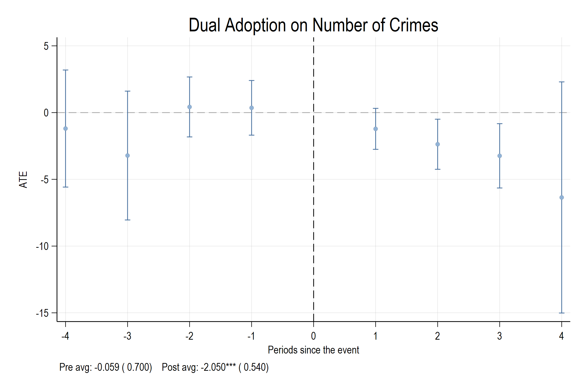 Dual Adoption on Crime Rate