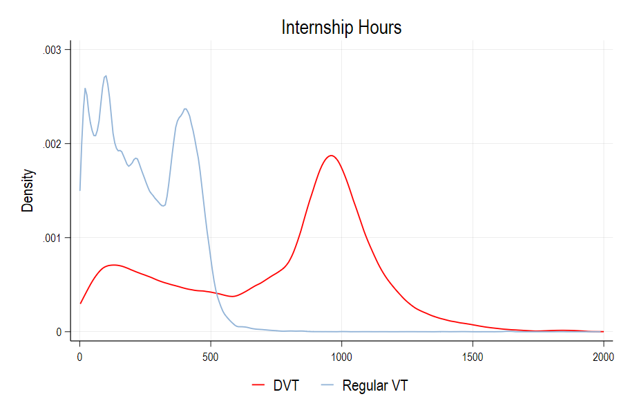 Internship Hours Distribution