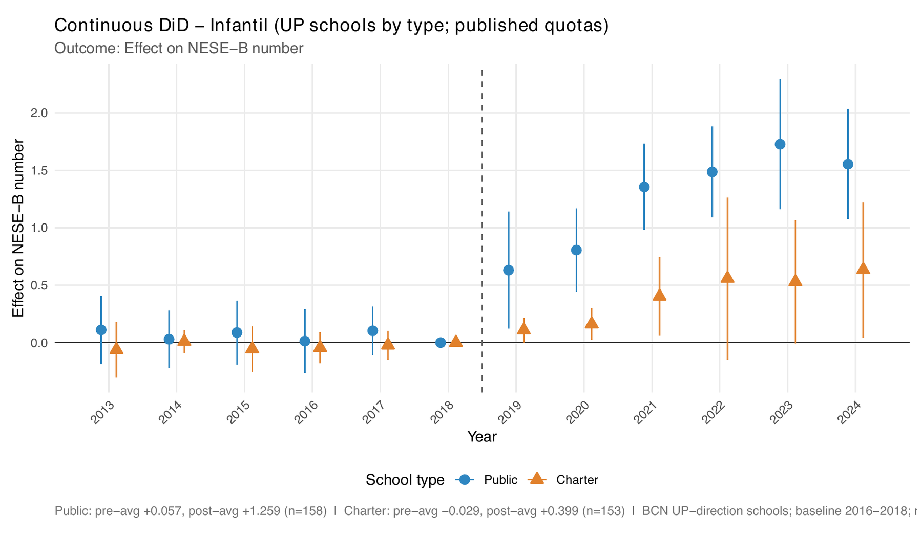 Continuous DiD – Infantil (UP schools by type; published quotas)