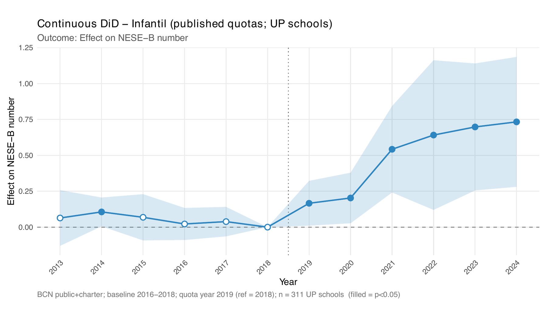 Continuous DiD – Infantil (published quotas; UP schools)